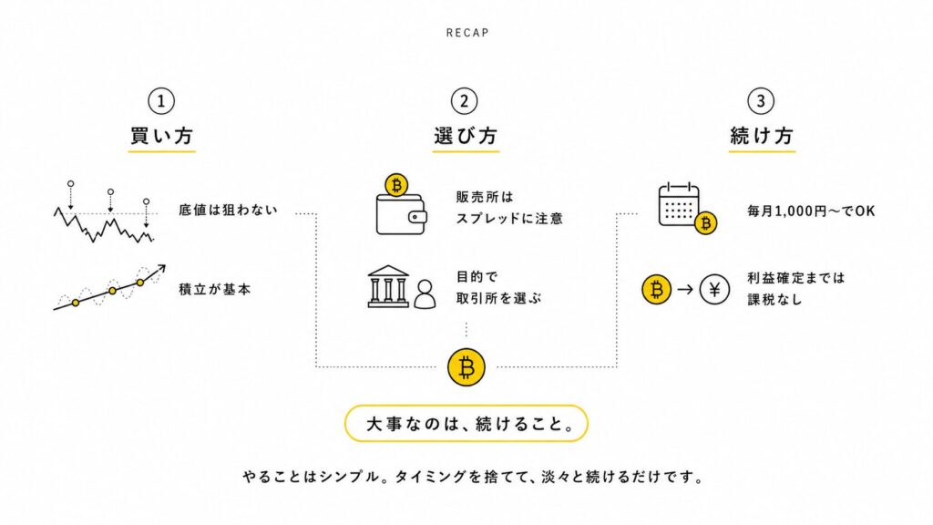 【1BTC貯める】ビットコイン積立のやり方と取引所の選び方｜一括で当てにいかない初心者の正解