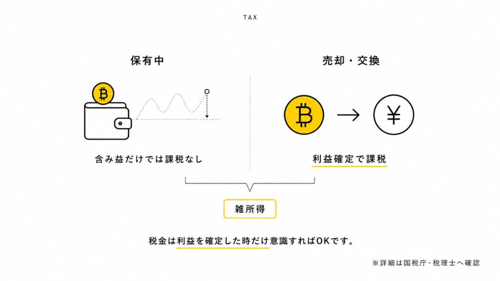 【1BTC貯める】ビットコイン積立のやり方と取引所の選び方｜一括で当てにいかない初心者の正解