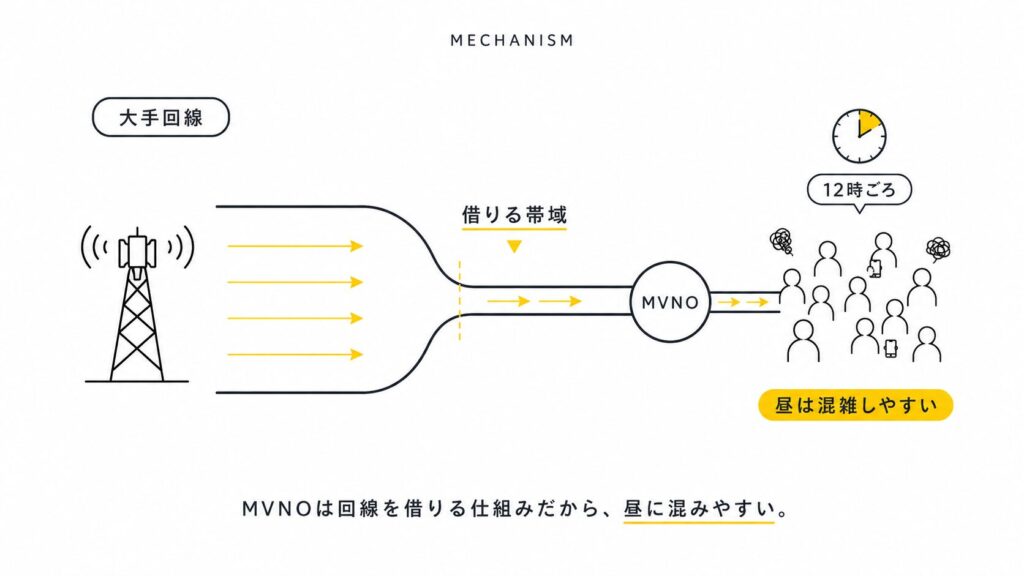 【結論ahamo/povo/LINEMO】格安SIMは「安さ」より「安定」|10回線以上使った比較