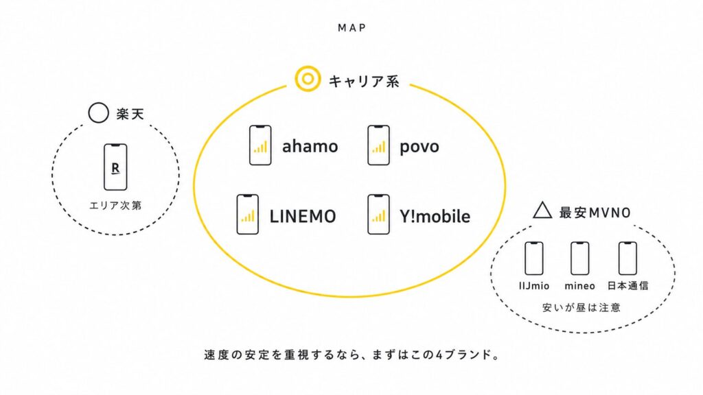 【結論ahamo/povo/LINEMO】格安SIMは「安さ」より「安定」|10回線以上使った比較