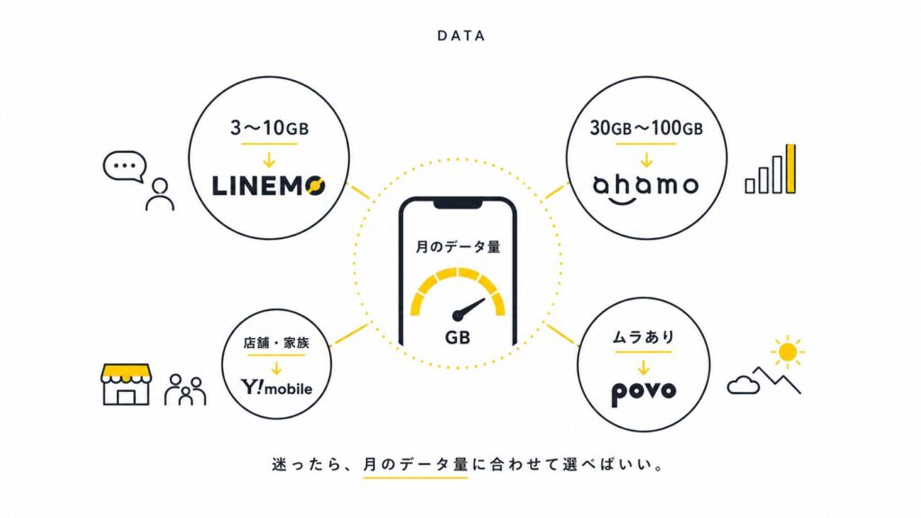 【結論ahamo/povo/LINEMO】格安SIMは「安さ」より「安定」|10回線以上使った比較