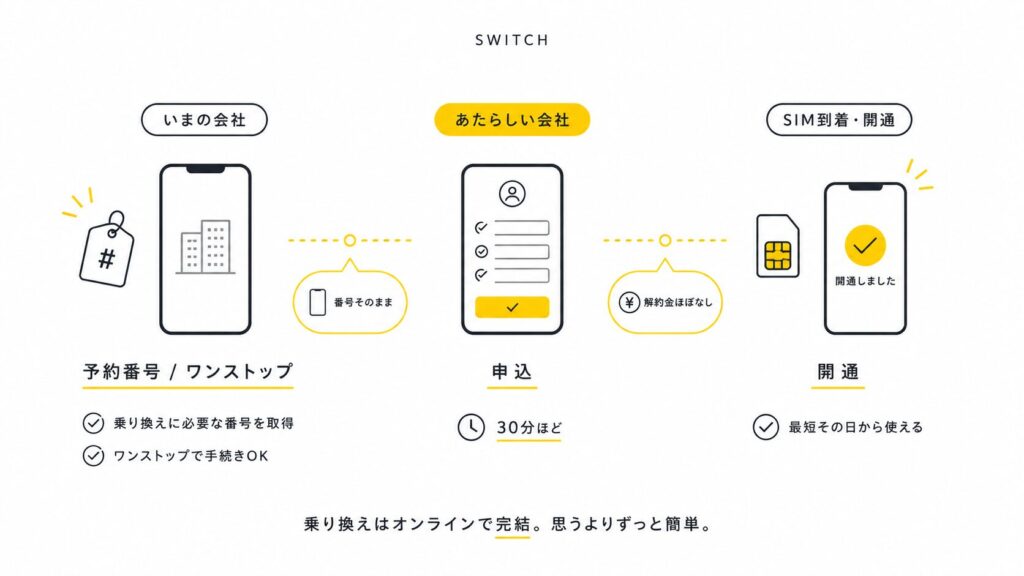 【結論ahamo/povo/LINEMO】格安SIMは「安さ」より「安定」|10回線以上使った比較