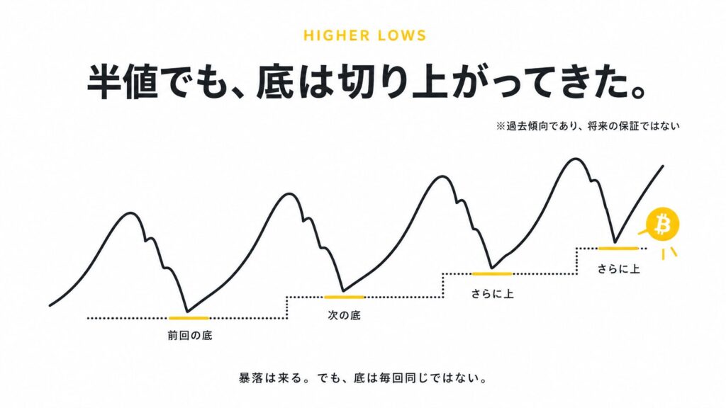 ビットコインは「握り方」で差がつく｜半値の暴落でも売らないための考え方