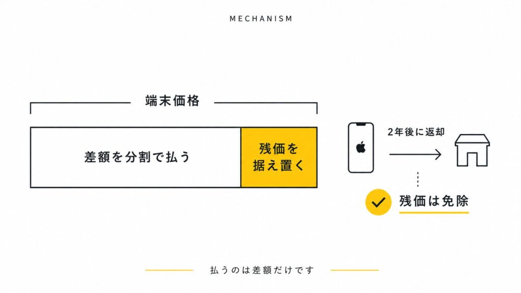 【1円iPhone】最新iPhoneは「残クレ×ahamo」が最安｜借りて返す全手順
