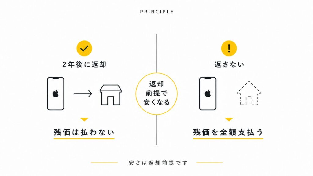 【1円iPhone】最新iPhoneは「残クレ×ahamo」が最安｜借りて返す全手順