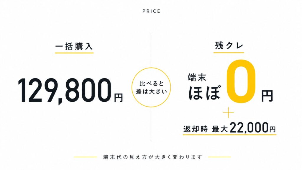 【1円iPhone】最新iPhoneは「残クレ×ahamo」が最安｜借りて返す全手順