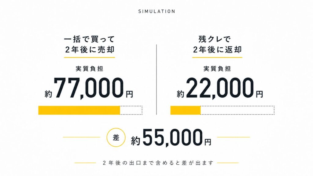 【1円iPhone】最新iPhoneは「残クレ×ahamo」が最安｜借りて返す全手順