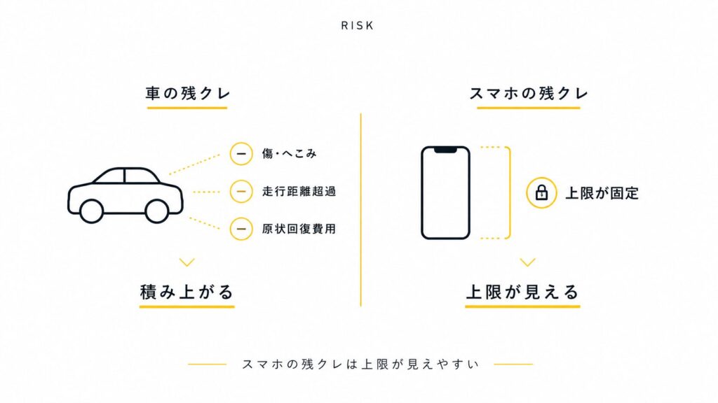 【1円iPhone】最新iPhoneは「残クレ×ahamo」が最安｜借りて返す全手順