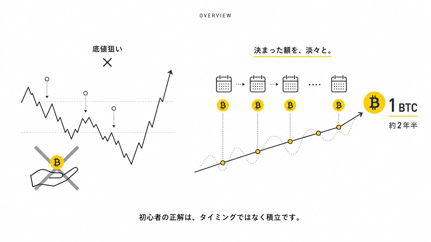 【1BTC貯める】ビットコイン積立のやり方と取引所の選び方｜一括で当てにいかない初心者の正解