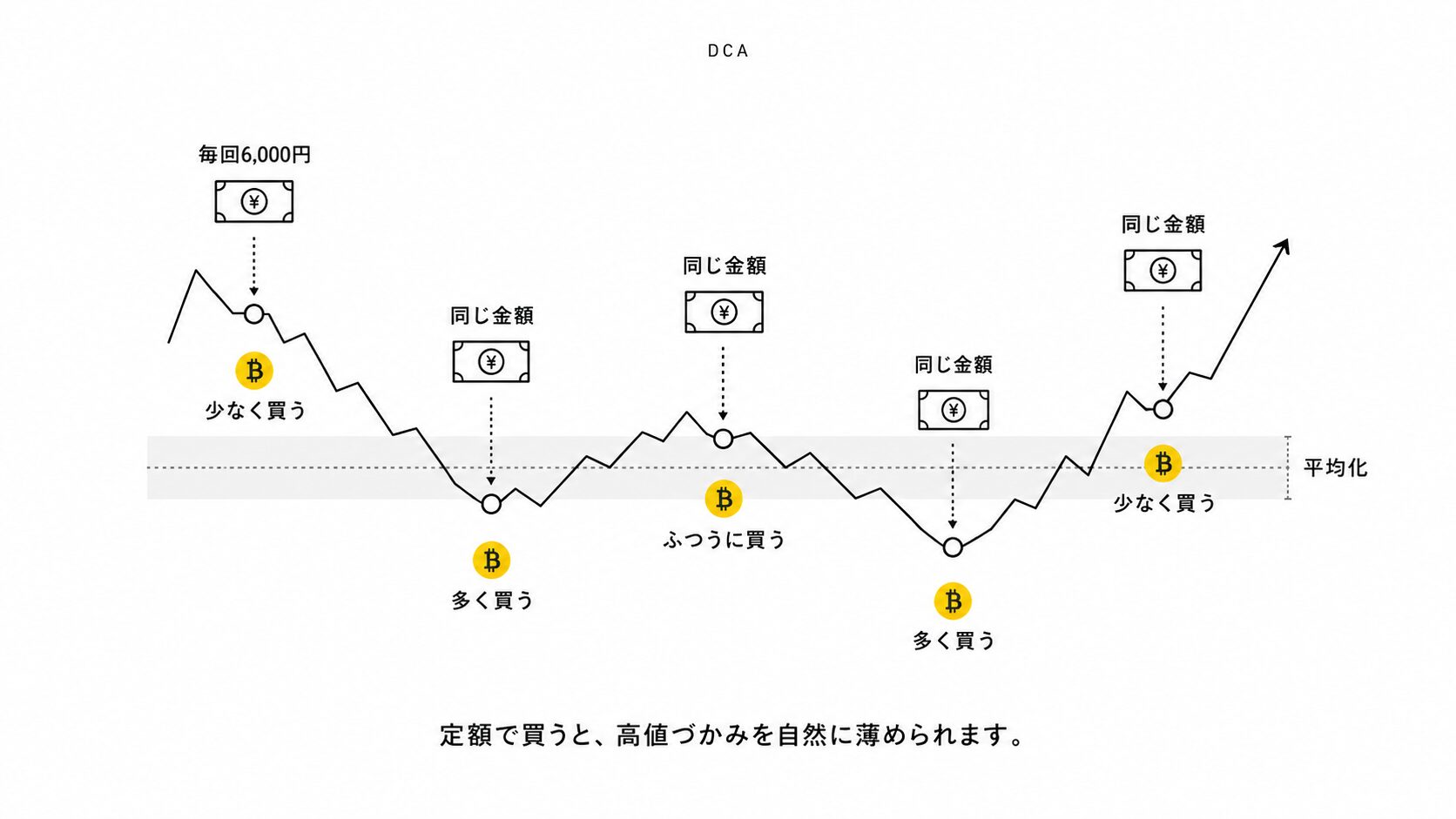 【1BTC貯める】ビットコイン積立のやり方と取引所の選び方｜一括で当てにいかない初心者の正解
