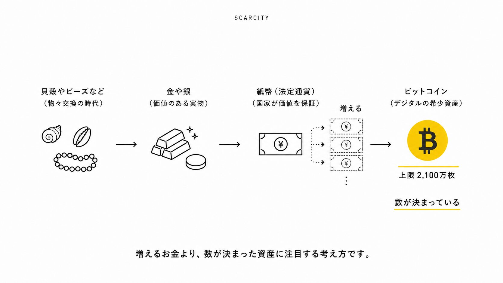 【1BTC貯める】ビットコイン積立のやり方と取引所の選び方｜一括で当てにいかない初心者の正解