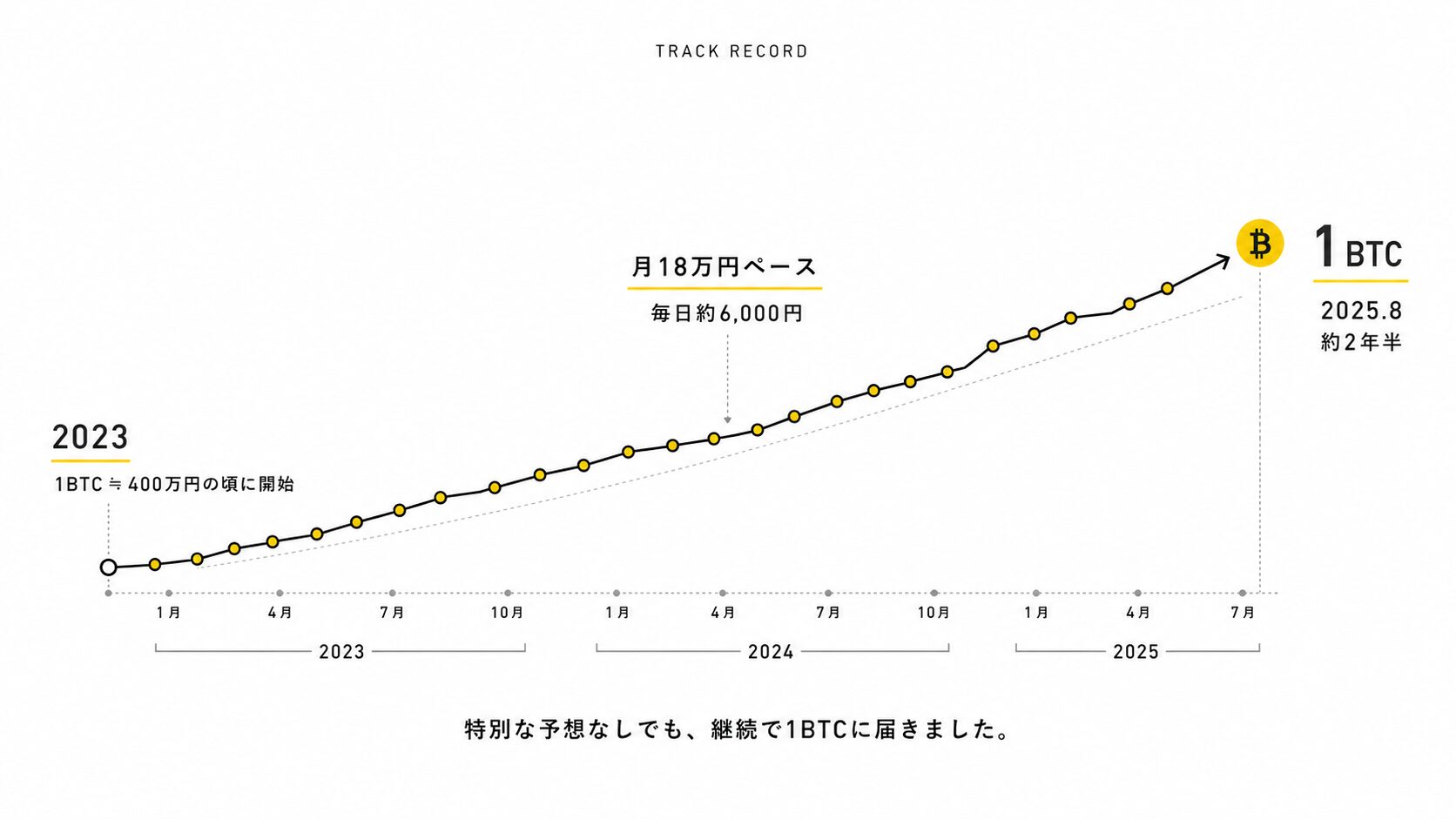 【1BTC貯める】ビットコイン積立のやり方と取引所の選び方｜一括で当てにいかない初心者の正解