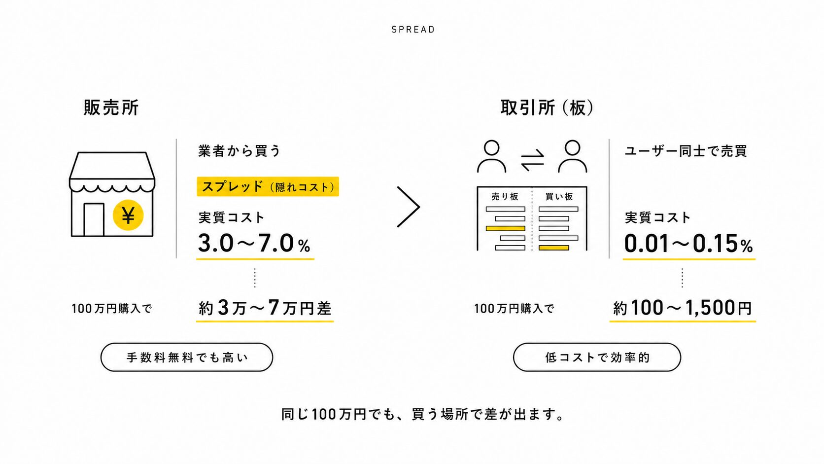【1BTC貯める】ビットコイン積立のやり方と取引所の選び方｜一括で当てにいかない初心者の正解