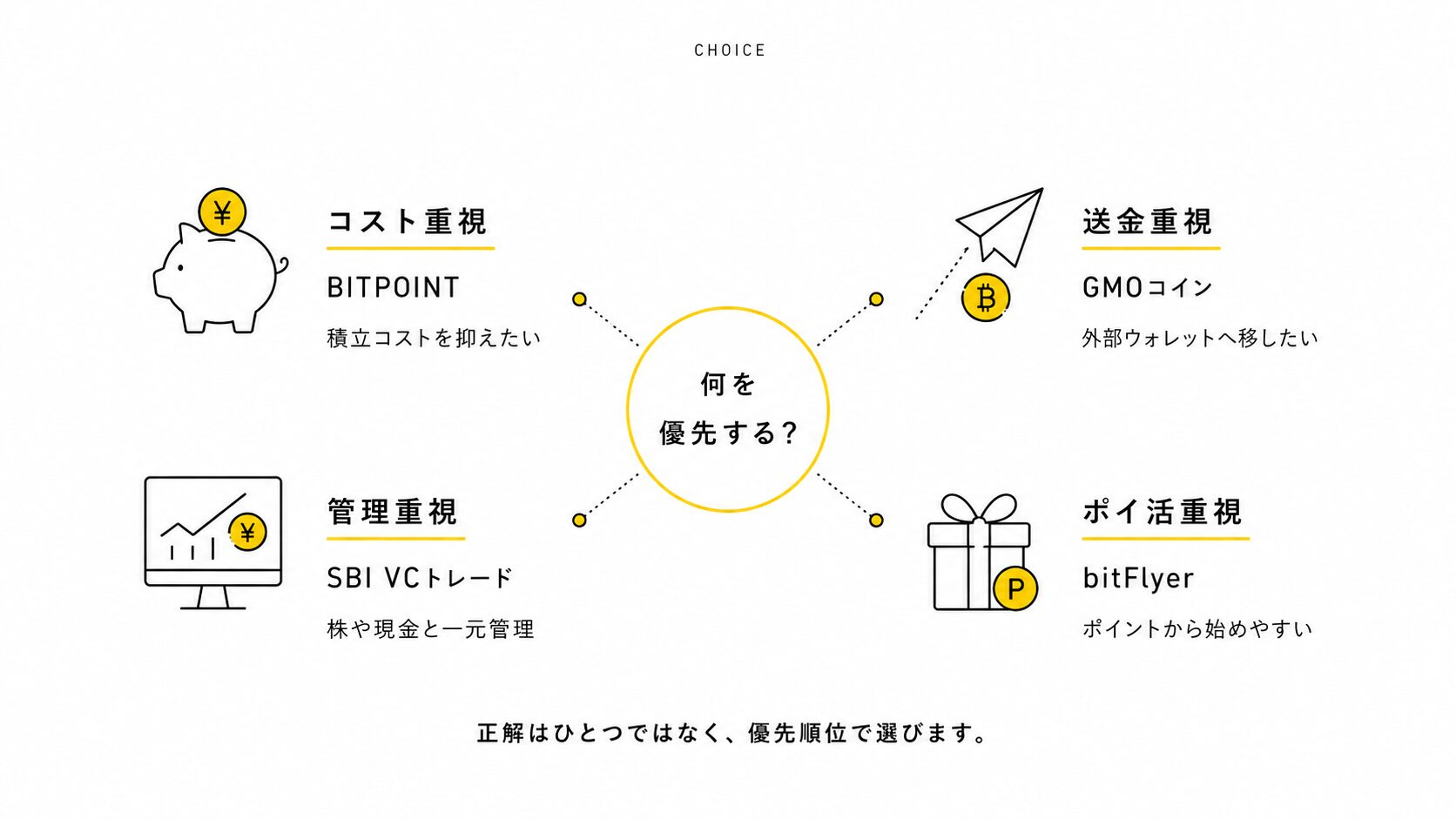 【1BTC貯める】ビットコイン積立のやり方と取引所の選び方｜一括で当てにいかない初心者の正解