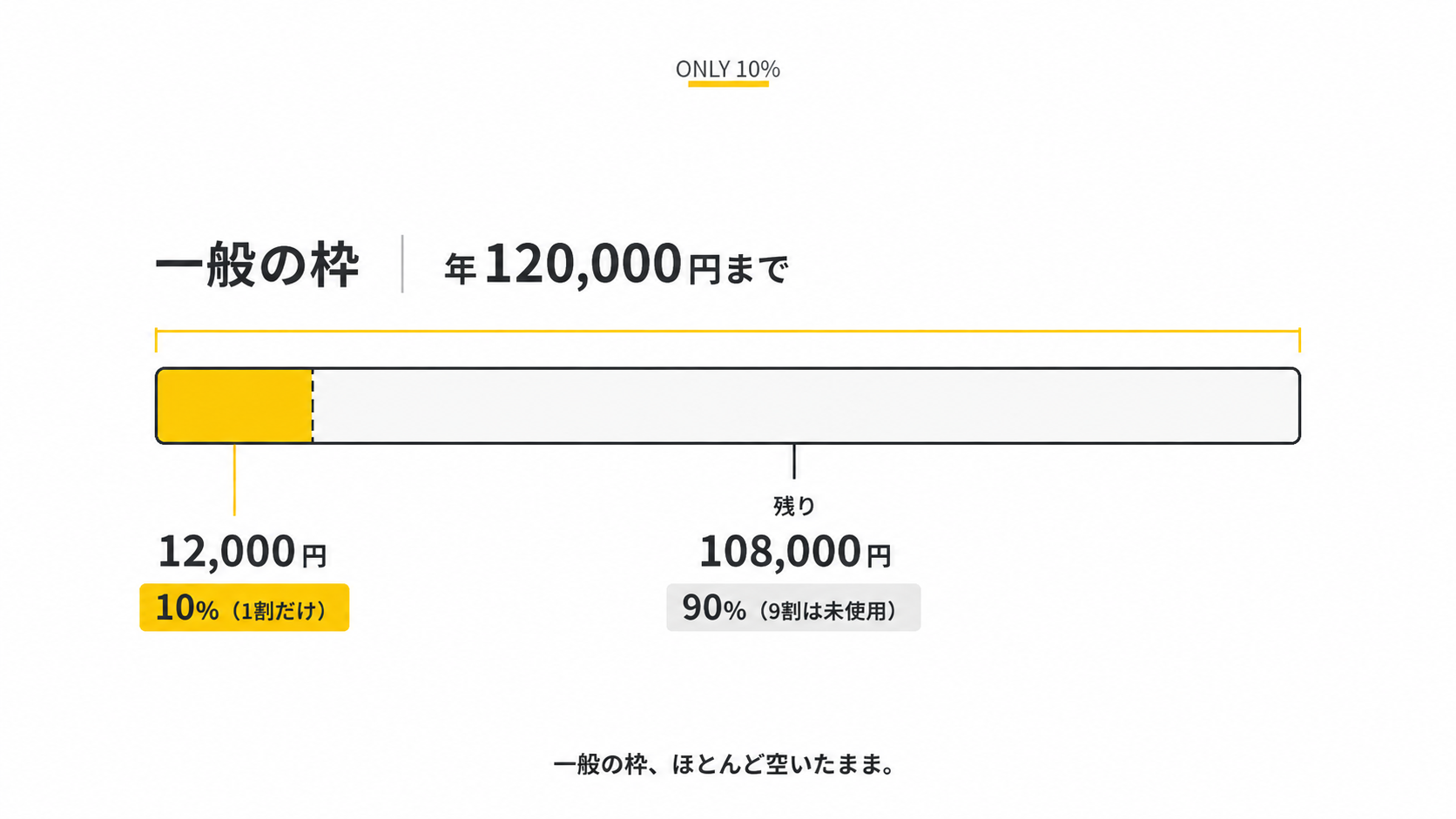 一般の枠は年120,000円まで使えるのに12,000円しか埋まっていないという図