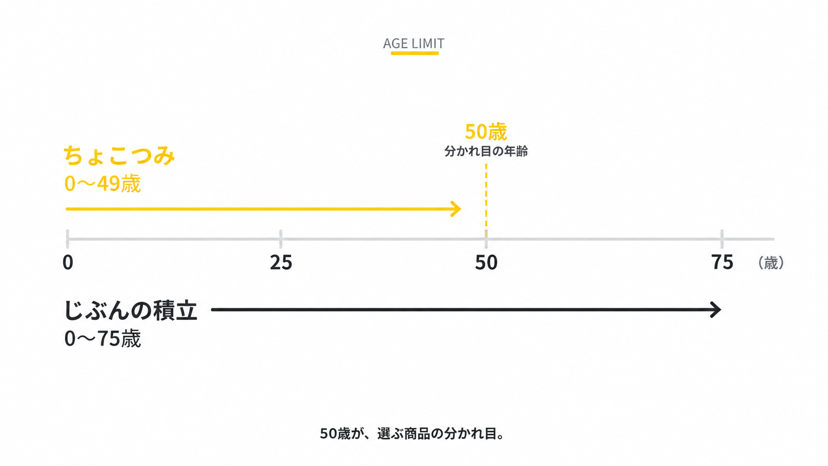 加入年齢の比較(ちょこつみ0〜49歳/じぶんの積立0〜75歳)50歳で分かれる図