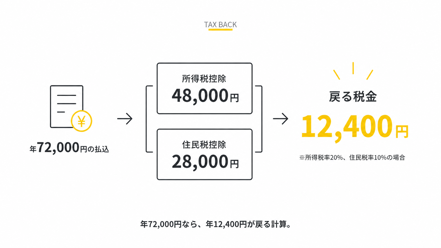 年72,000円の払込→所得税控除48,000円+住民税控除28,000円→戻り12,400円の流れ図
