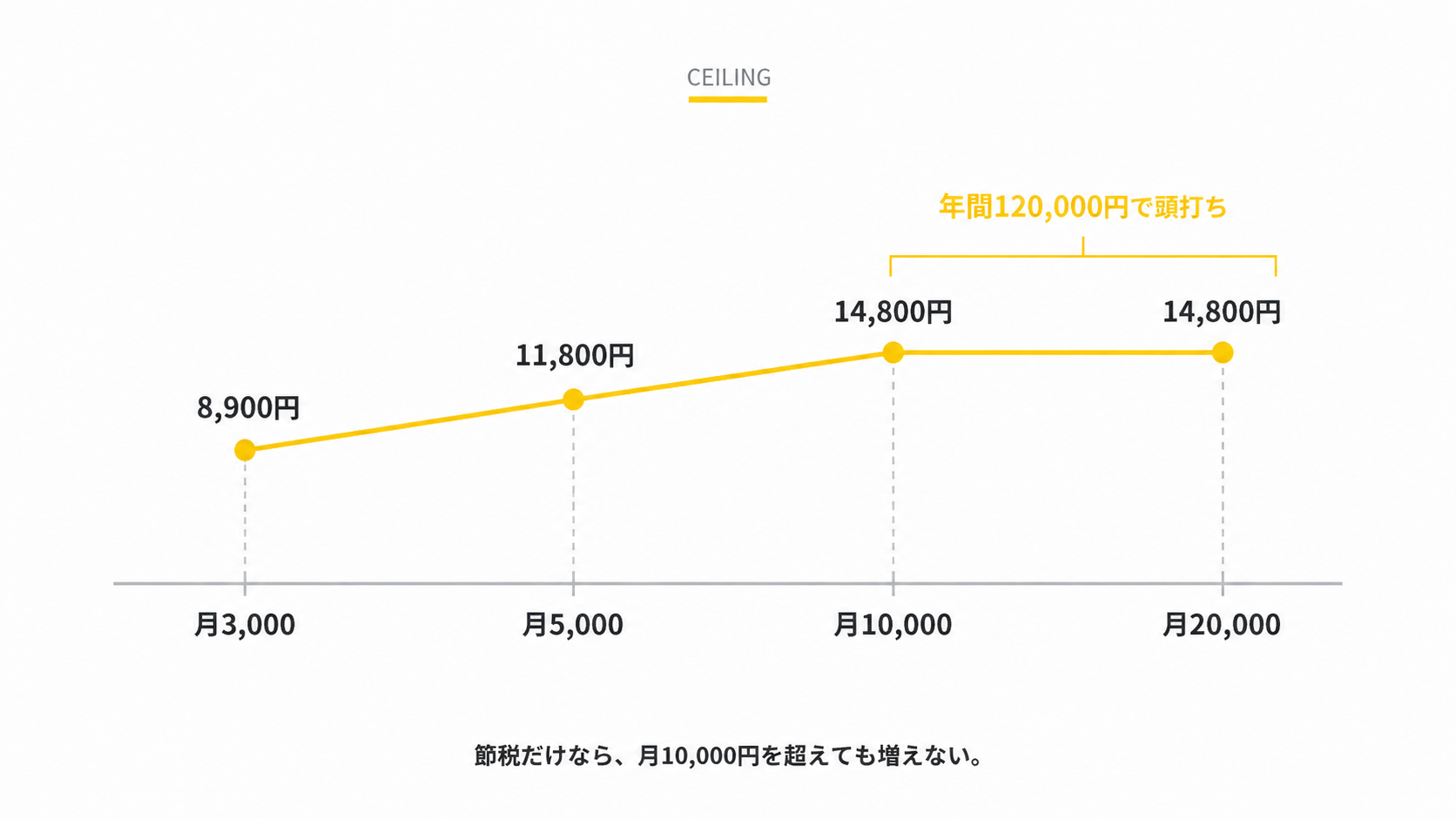 年間払込120,000円で控除が頭打ちになる図(月1万円も月2万円も戻りは14,800円)