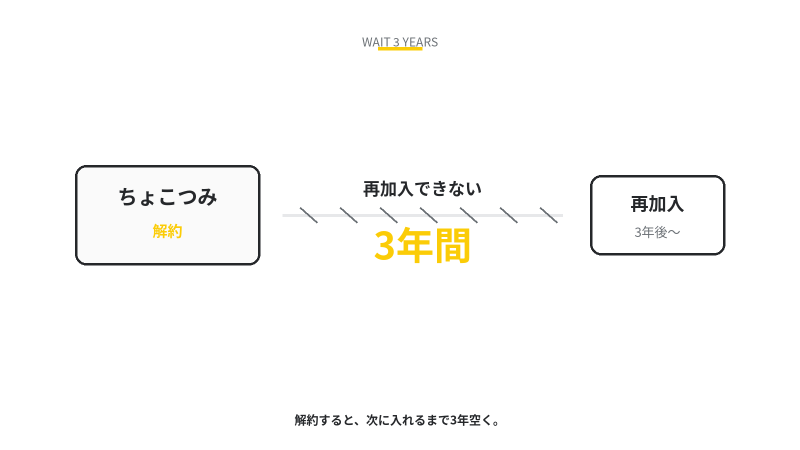 解約から3年は再加入できないという制限の図