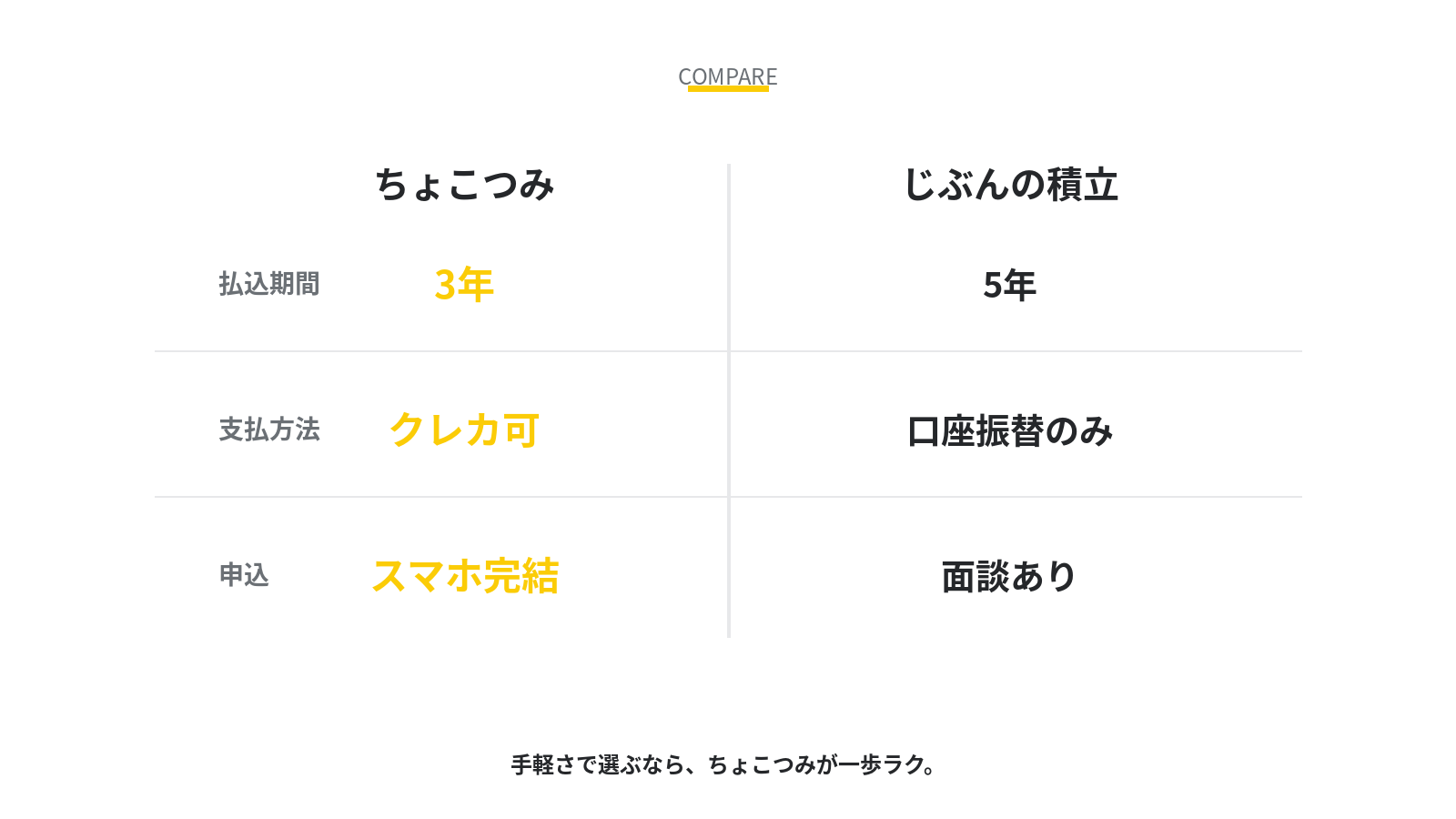 ちょこつみとじぶんの積立の比較表インフォグラフィック