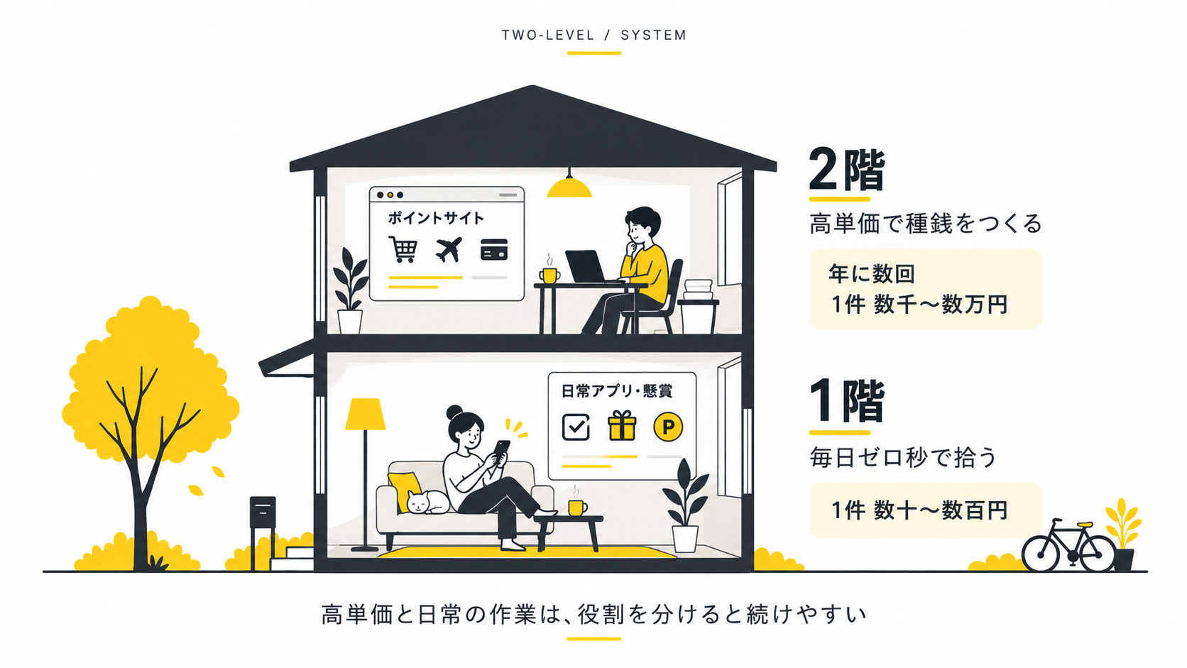 ポイ活の道具は2階建て(2階=高単価で種銭・1階=毎日ゼロ秒で拾う)