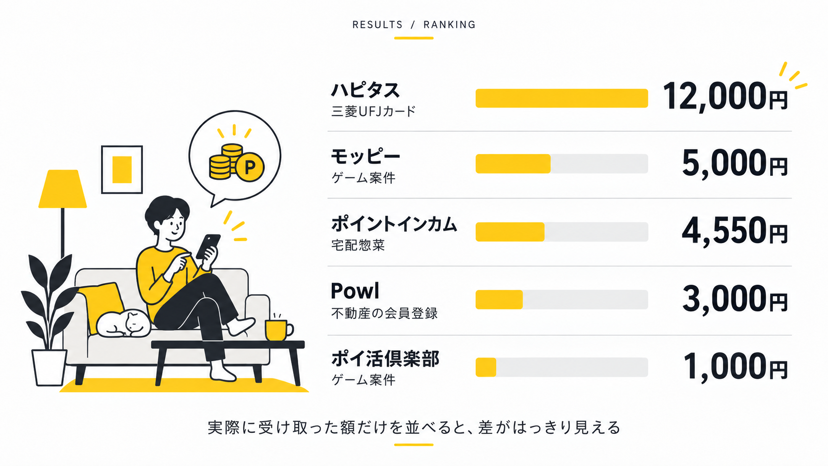 実際に稼げた5社と実額(モッピー5,000円・ハピタス12,000円・ポイントインカム4,550円・Powl3,000円・ポイ活倶楽部1,000円)