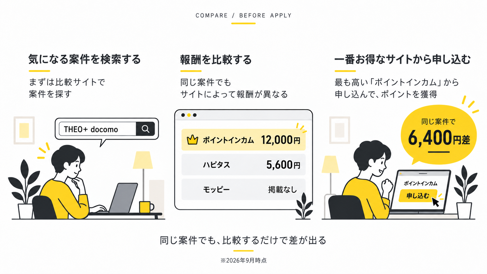 どこ得で比べる3STEP(同じ案件でポイントインカム12,000円・ハピタス5,600円・モッピーは掲載なし)