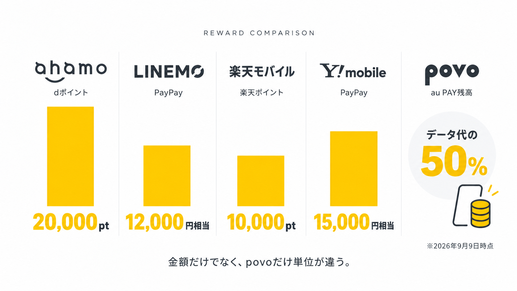 格安SIM5社の乗り換えキャンペーン還元額の早見表