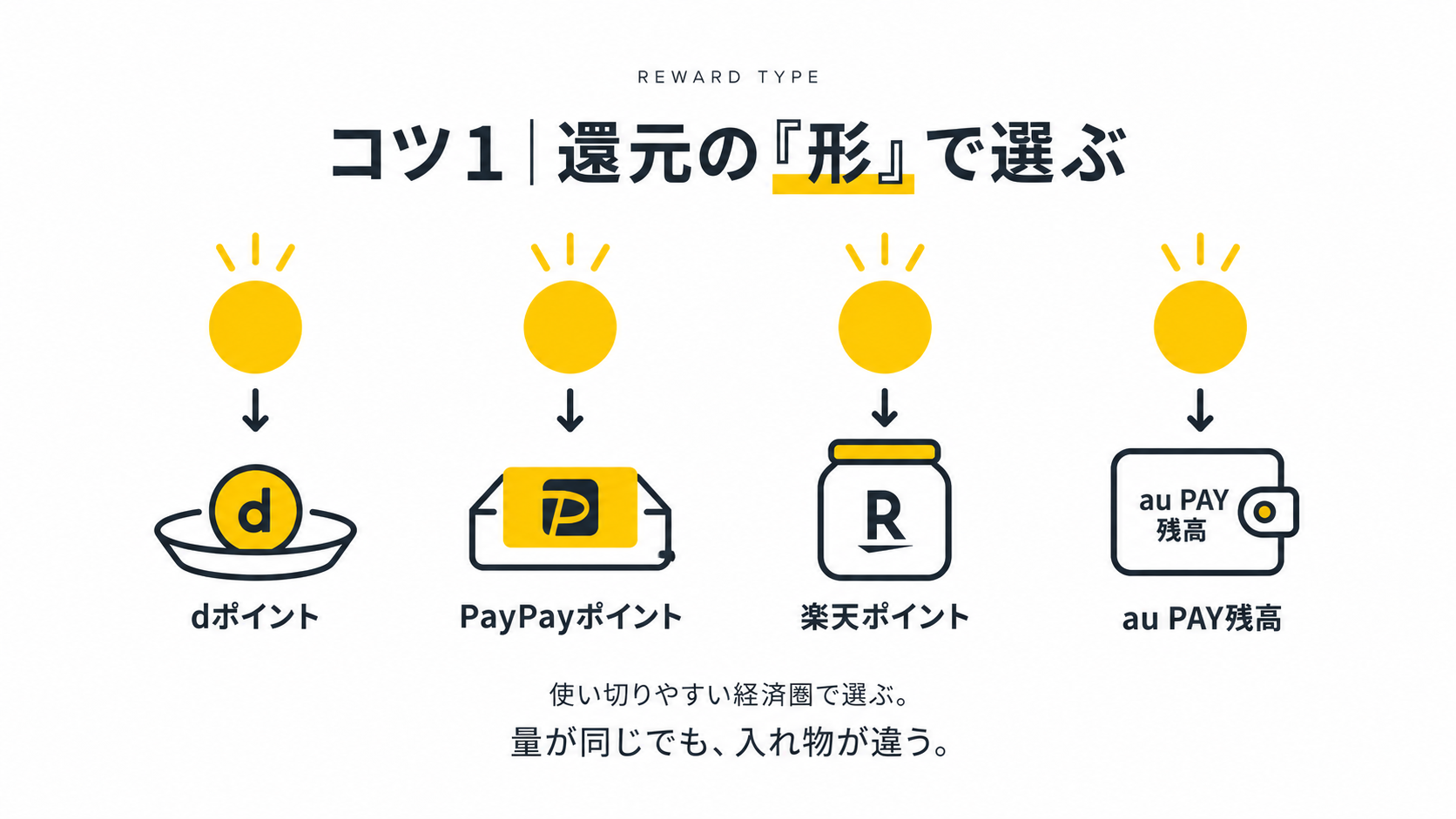 同じだけもらっても、返ってくる入れ物が違う(dポイント・PayPay・楽天ポイント・au PAY残高)※金額は各社の上限。実際の額と条件は早見表で