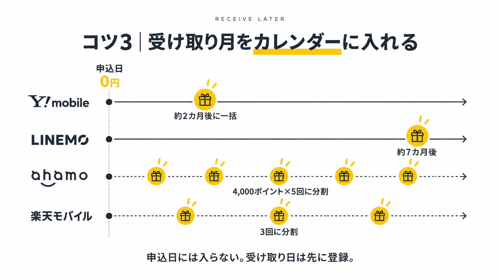 還元が届くまでのタイムライン(一括・3回・5回・7カ月後)※受け取り月は目安。正確な時期は各社公式で