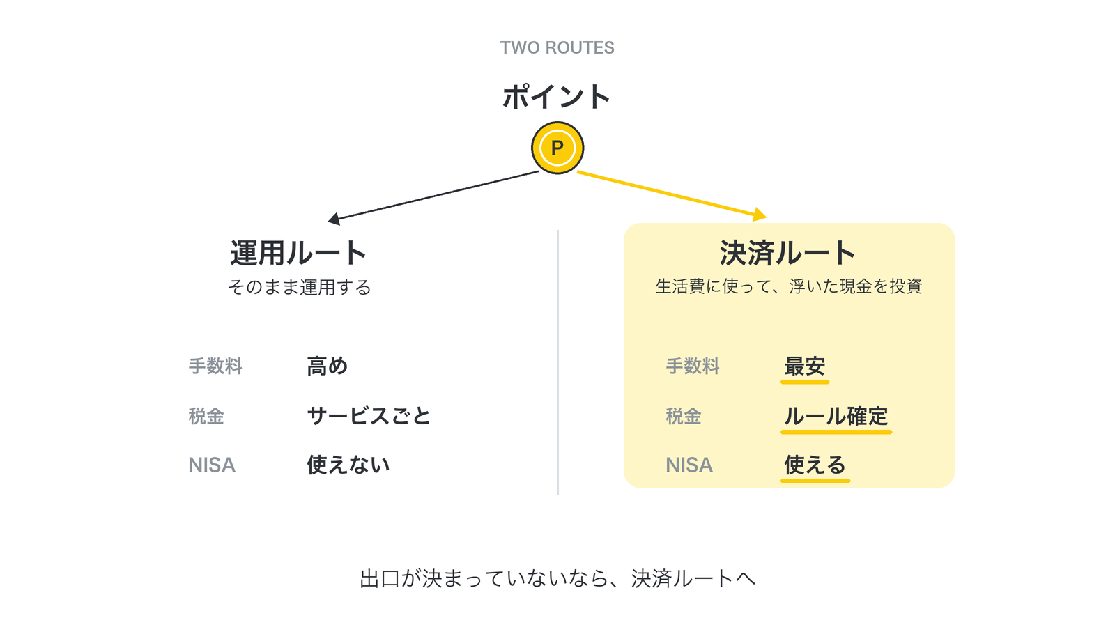 ポイントの2つの出口(運用ルート=そのまま運用/決済ルート=生活費に使って浮いた現金を投資)