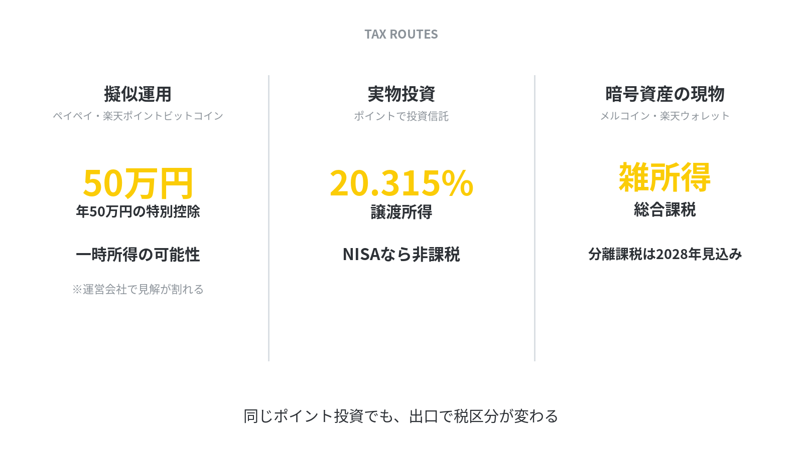 出口で変わる税金の3パターン早見表(擬似運用/実物投資/暗号資産の現物)