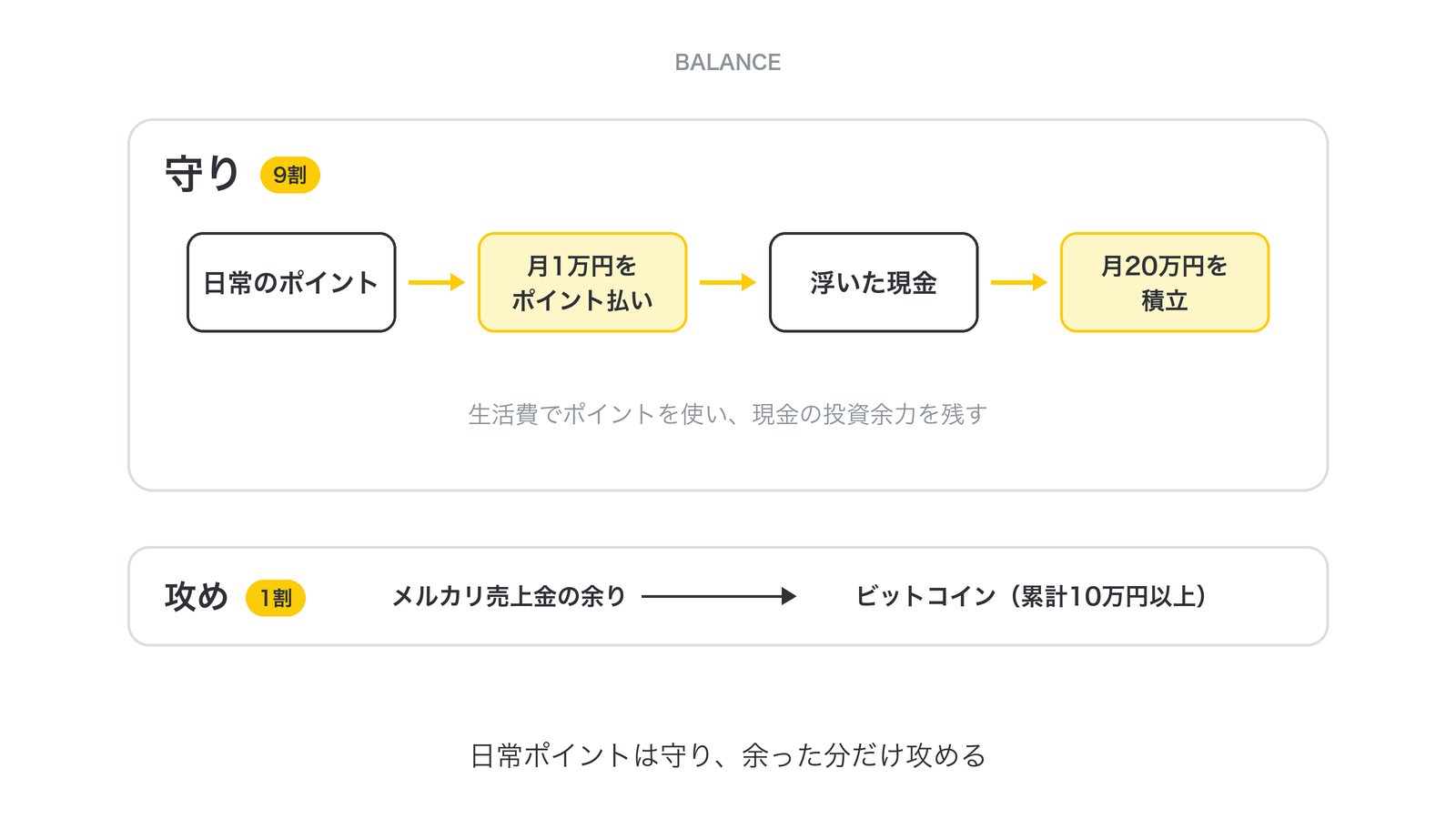 守り9:攻め1の流れ図(日常ポイントは即決済→浮いた現金を積立/余りだけBTC)