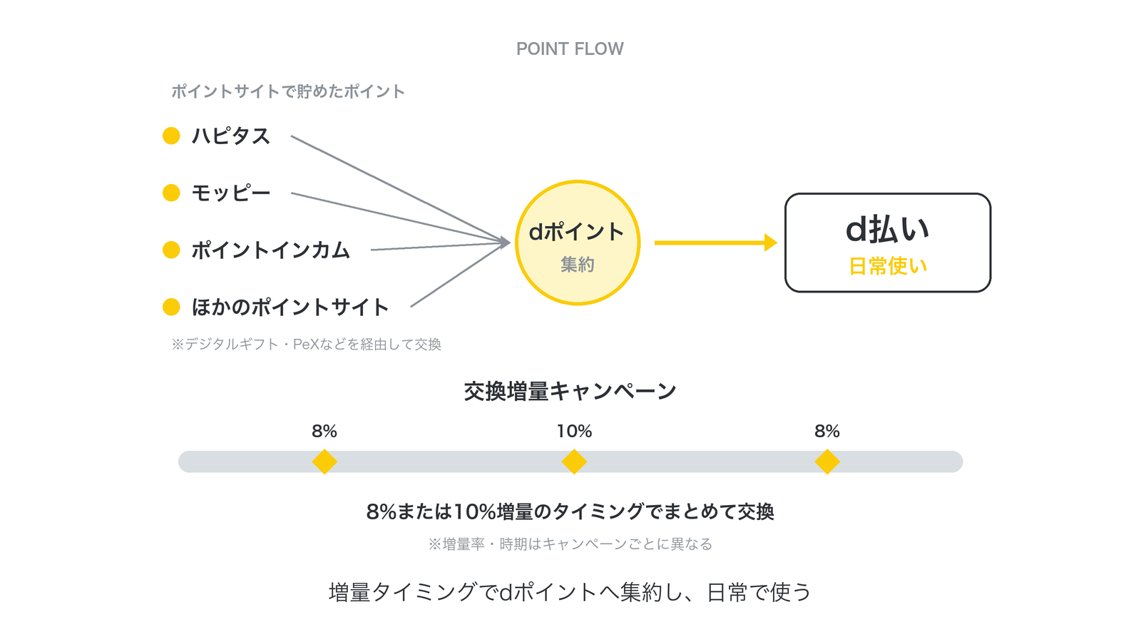 d払い集約の流れと、年数回の増量キャンペーン(8%か10%増量のタイミングでまとめて交換)