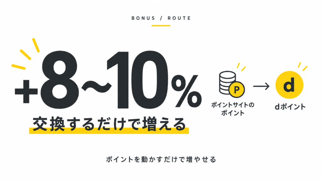 【8〜10%増える】ポイントサイトのポイントをdポイントに交換するルート｜増量キャンペーンの前にやること