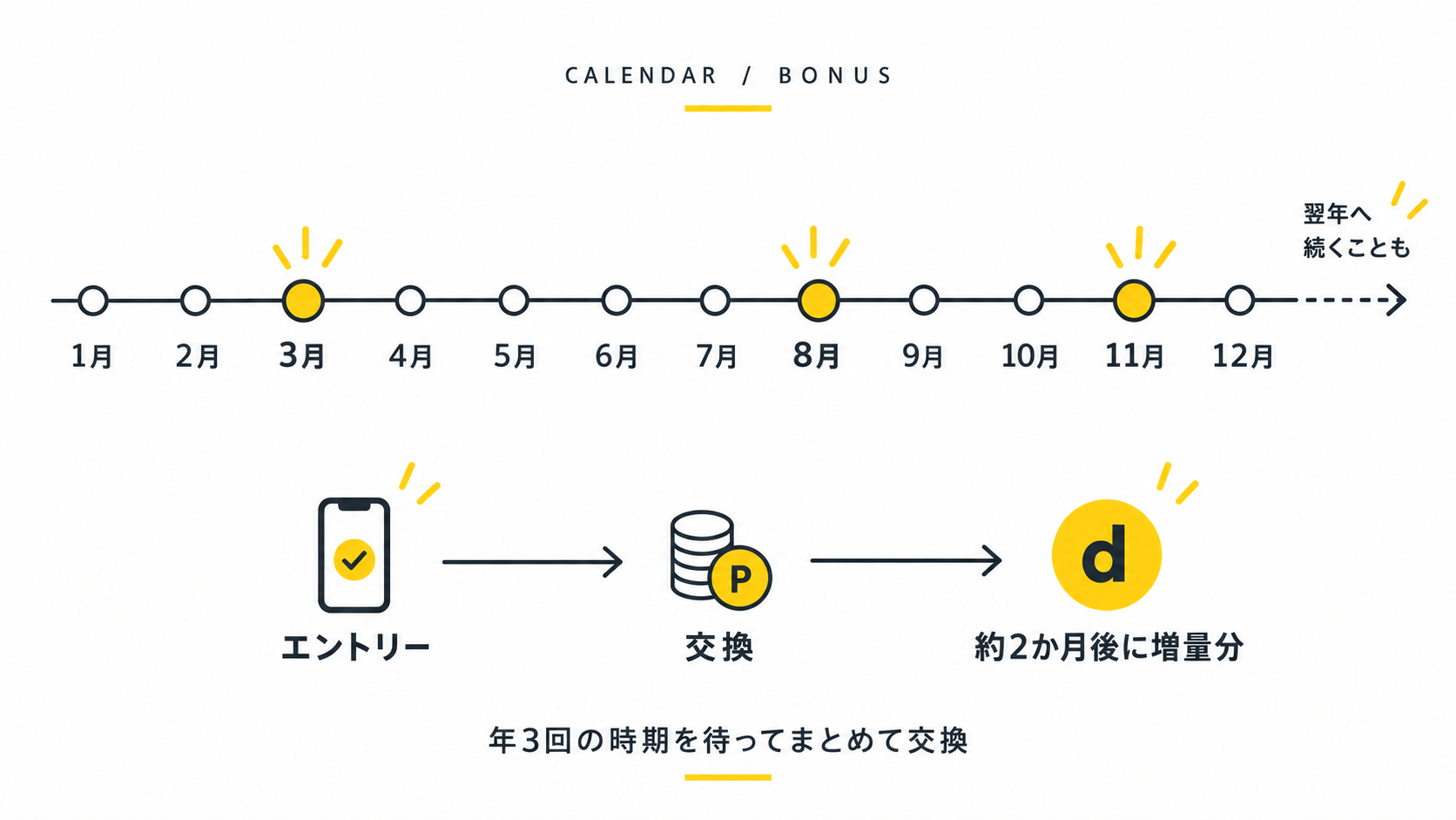 年3回(3月・8月・11月)の増量カレンダーと、エントリー→交換→約2か月後に増量分が届く流れ