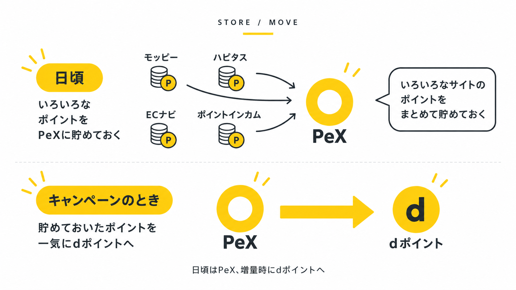 ポイントサイト→日頃はPeXに集める→増量キャンペーンのときだけdポイントへ、の2段の流れ