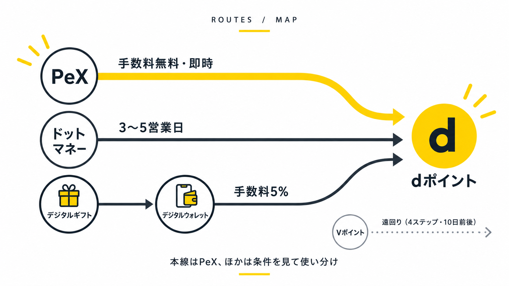 3つの通り道(PeX・ドットマネー・デジタルギフト)とdポイントの全体マップ