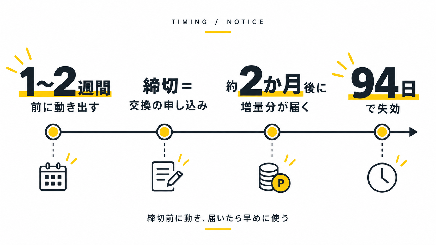 締切から逆算するスケジュール(交換の準備→締切→約2か月後に増量分→94日で失効)