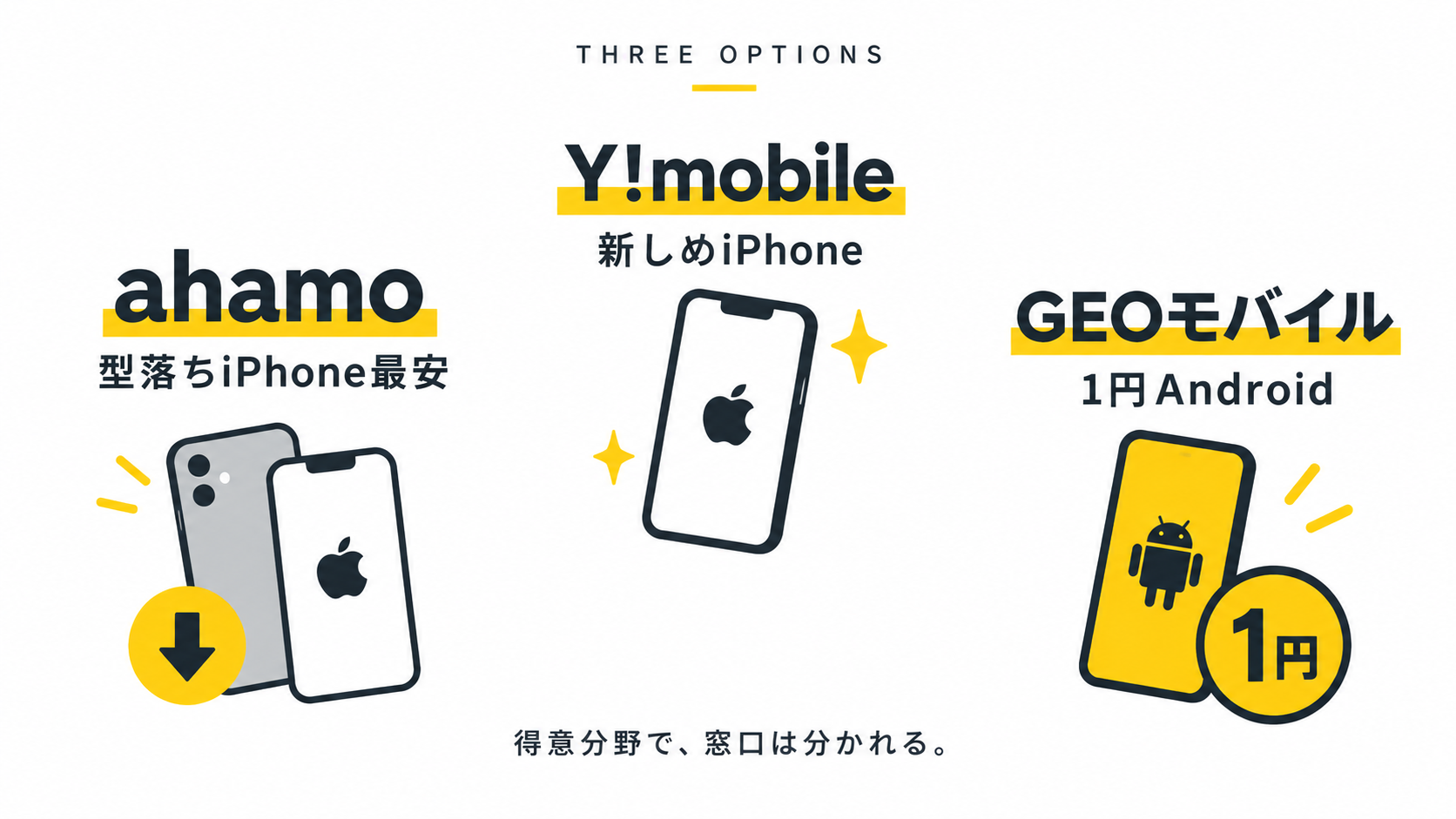 3つの窓口の性格(最安のiPhone・新しめのiPhone・1円のAndroid)