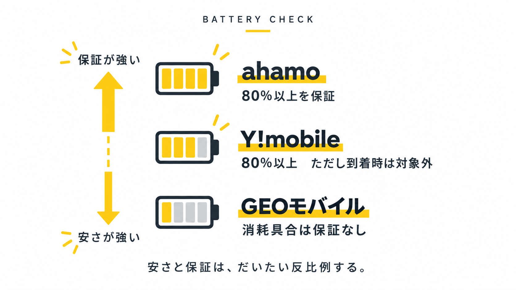 中古スマホで見るべき3つ(バッテリー・30日保証・状態ランク)