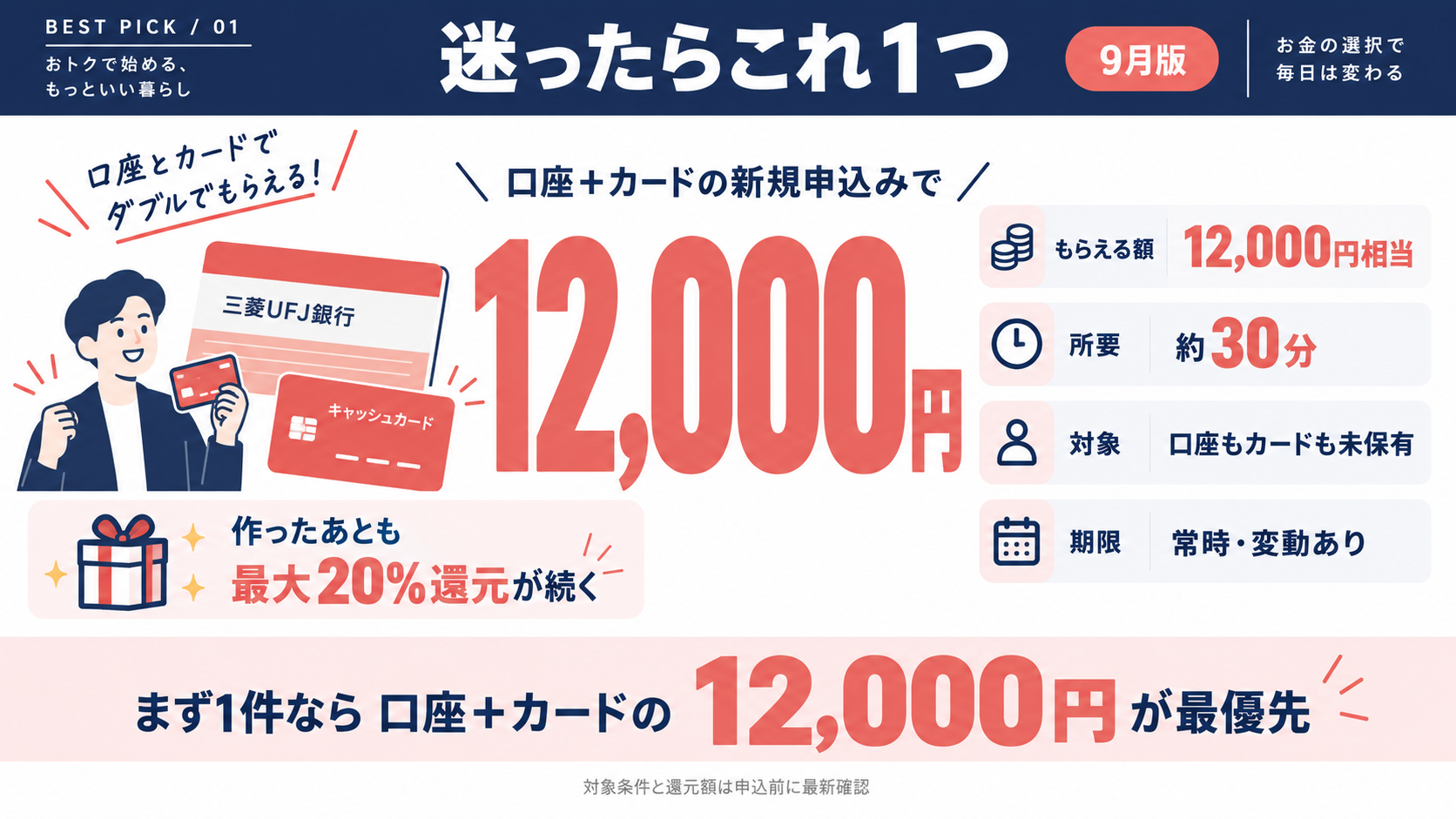 イチオシは三菱UFJの口座+カードセット12,000円・約30分