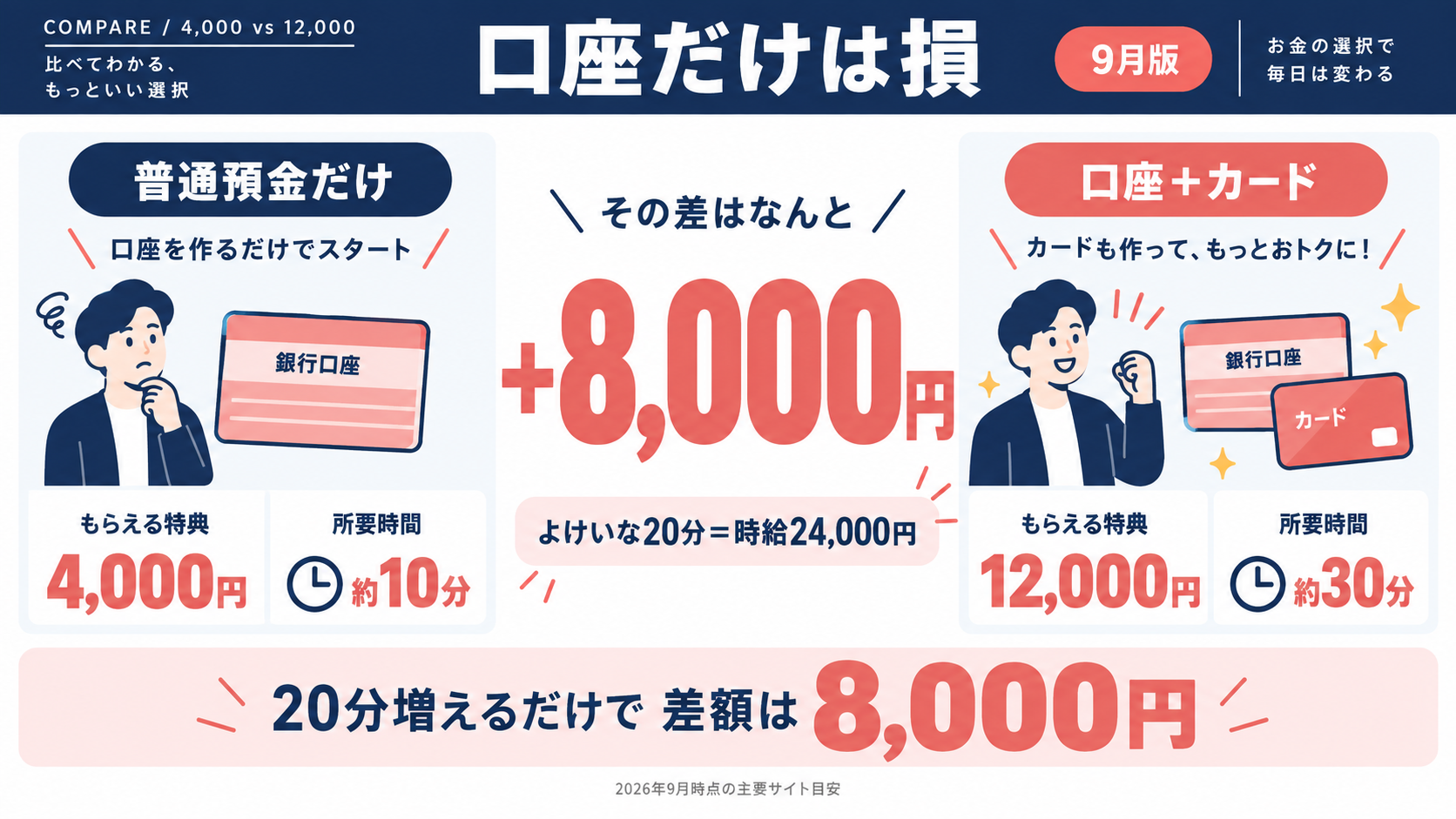 口座だけ4,000円 vs 口座+カード12,000円の比較