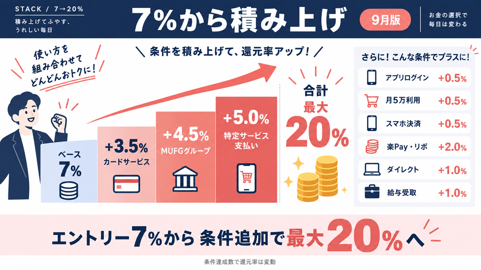 還元率が7%から積み上がる構造と条件一覧