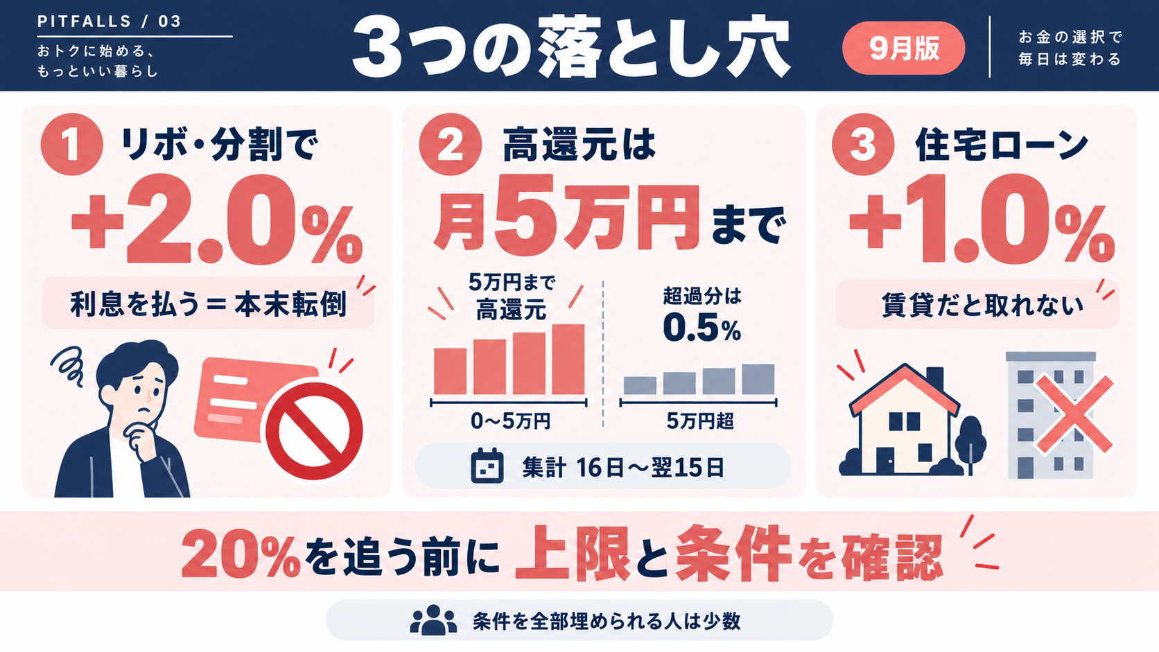 落とし穴(リボ+2.0%・月5万円の上限)