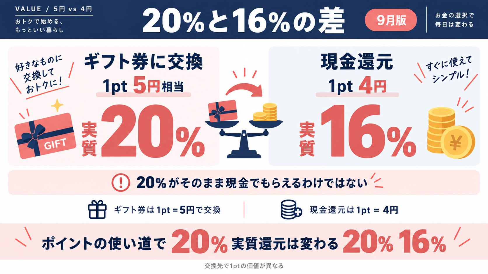 ギフト券20%相当 vs 現金16%相当