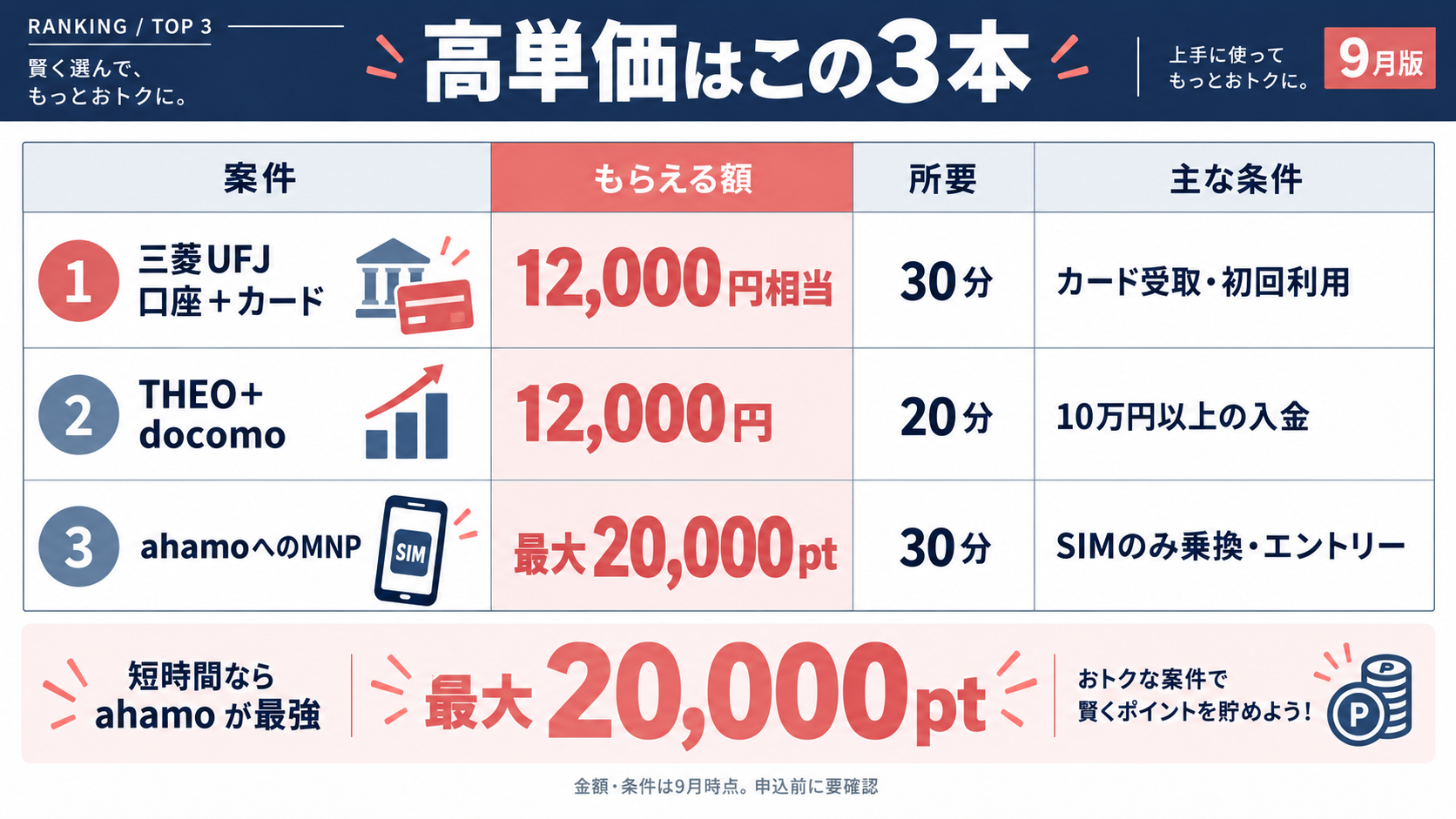 高単価3本の比較表(三菱UFJ・THEO+・ahamo)