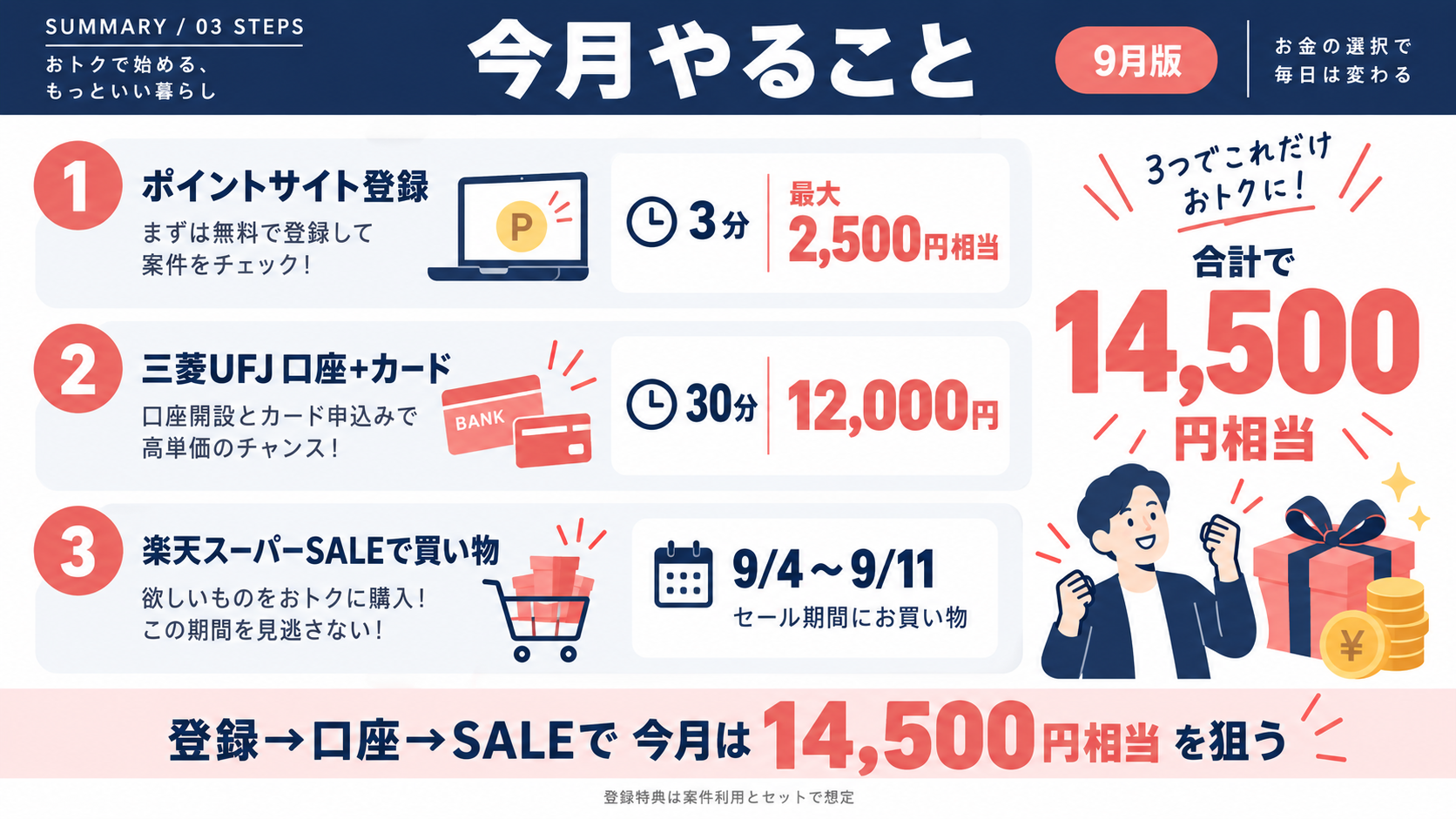 今月やることの順番(登録→三菱UFJ→スーパーSALE)